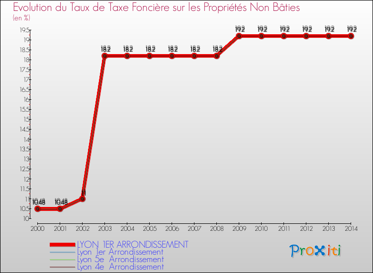 Evolution du taux de la taxe foncière sur les immeubles et terrains non batis pour LYON 1ER ARRONDISSEMENT et les communes proches de 2000 à 2014 Comparaison des taux de la taxe foncière sur les immeubles et terrains non batis pour LYON 1ER ARRONDISSEMENT et les communes voisines de 2000 à 2014