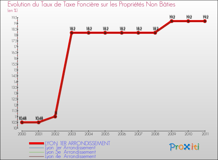 Evolution du taux de la taxe foncière sur les immeubles et terrains non batis pour LYON 1ER ARRONDISSEMENT et les communes proches Comparaison des taux de la taxe foncière sur les immeubles et terrains non batis pour LYON 1ER ARRONDISSEMENT et les communes voisines