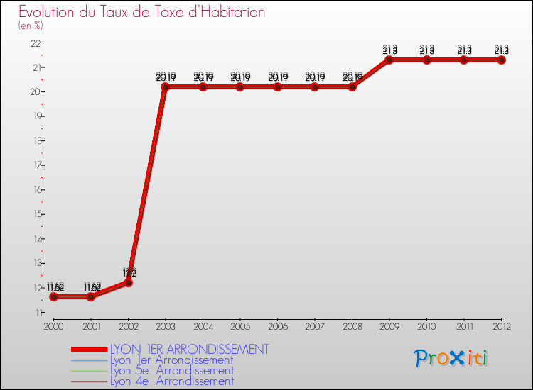 Evolution du taux de la taxe d'habitation pour LYON 1ER ARRONDISSEMENT et les communes proches Comparaison des taux de la taxe d'habitation pour LYON 1ER ARRONDISSEMENT et les communes voisines