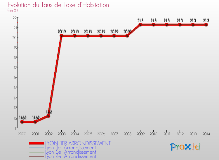 Evolution du taux de la taxe d'habitation pour LYON 1ER ARRONDISSEMENT et les communes proches de 2000 à 2014 Comparaison des taux de la taxe d'habitation pour LYON 1ER ARRONDISSEMENT et les communes voisines de 2000 à 2014