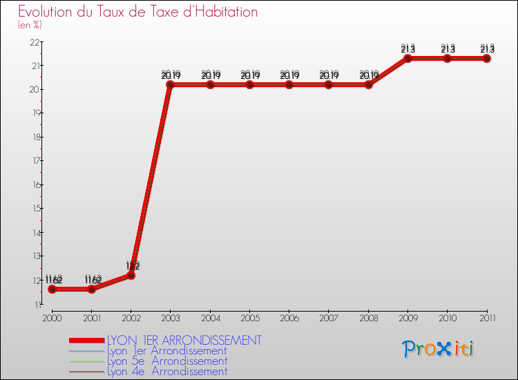 Evolution du taux de la taxe d'habitation pour LYON 1ER ARRONDISSEMENT et les communes proches Comparaison des taux de la taxe d'habitation pour LYON 1ER ARRONDISSEMENT et les communes voisines