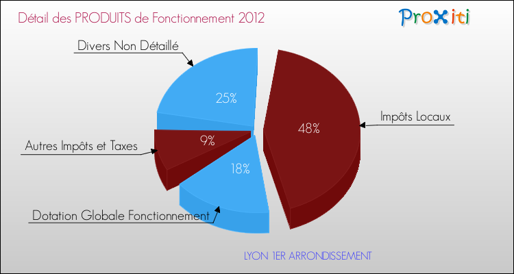 Décomposition du Budget de Fonctionnement 2012 de la commune de LYON 1ER ARRONDISSEMENT Budget de Fonctionnement 2012 pour la commune de LYON 1ER ARRONDISSEMENT