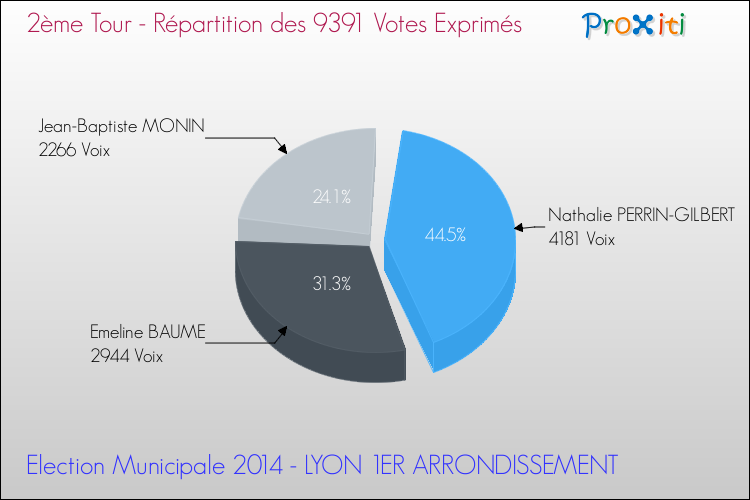 Répartition des votes exprimés au 2ème Tour des Elections Municipales 2014 de la commune de LYON 1ER ARRONDISSEMENT Elections Municipales 2014 - Répartition des votes exprimés au 2ème Tour pour la commune de LYON 1ER ARRONDISSEMENT