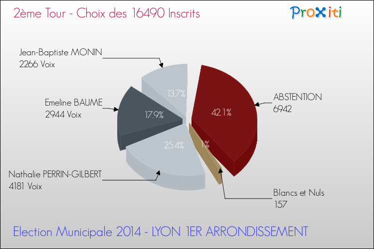 Résultats par rapport aux inscrits au 2ème Tour des Elections Municipales 2014 de la commune de LYON 1ER ARRONDISSEMENT Elections Municipales 2014 - Résultats par rapport aux inscrits au 2ème Tour pour la commune de LYON 1ER ARRONDISSEMENT