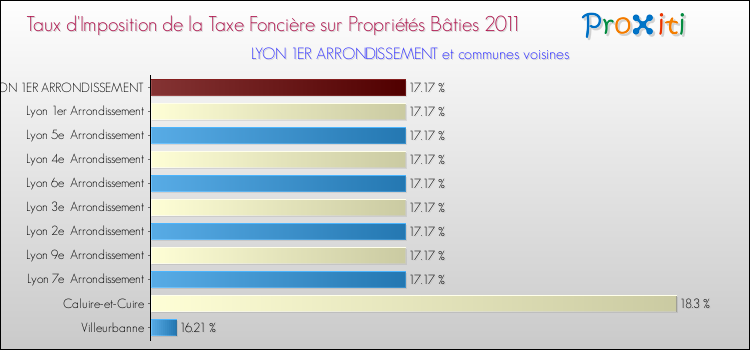 Taux d'imposition de la taxe foncière sur le bati 2011 pour LYON 1ER ARRONDISSEMENT et les communes proches Comparaison des taux d'imposition de la taxe foncière sur le bati 2011 pour LYON 1ER ARRONDISSEMENT et les communes voisines
