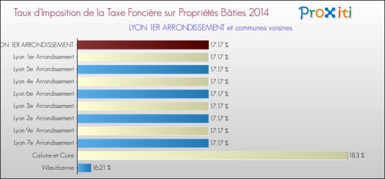 Taux d'imposition de la taxe foncière sur le bati 2014 pour LYON 1ER ARRONDISSEMENT et les communes proches Comparaison des taux d'imposition de la taxe foncière sur le bati 2014 pour LYON 1ER ARRONDISSEMENT et les communes voisines