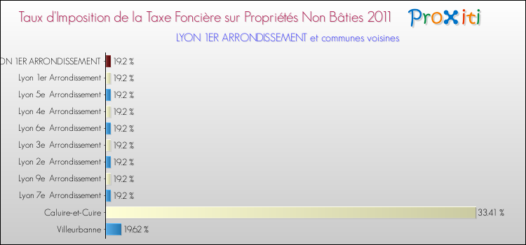 Taux d'imposition de la taxe foncière sur les immeubles et terrains non batis 2011 pour LYON 1ER ARRONDISSEMENT et les communes proches Comparaison des taux d'imposition de la taxe foncière sur les immeubles et terrains non batis 2011 pour LYON 1ER ARRONDISSEMENT et les communes voisines