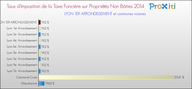 Taux d'imposition de la taxe foncière sur les immeubles et terrains non batis 2014 pour LYON 1ER ARRONDISSEMENT et les communes proches Comparaison des taux d'imposition de la taxe foncière sur les immeubles et terrains non batis 2014 pour LYON 1ER ARRONDISSEMENT et les communes voisines