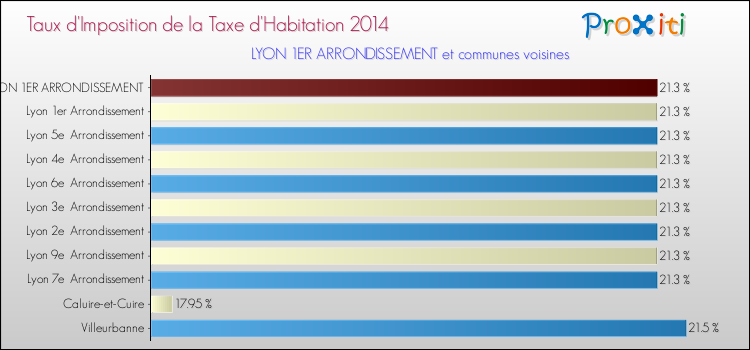 Taux d'imposition de la taxe d'habitation 2014 pour LYON 1ER ARRONDISSEMENT et les communes proches Comparaison des taux d'imposition de la taxe d'habitation 2014 pour LYON 1ER ARRONDISSEMENT et les communes voisines