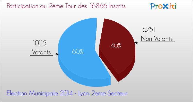 Participation au 2ème Tour des Elections Municipales 2014 de la commune de Lyon 2eme Secteur Elections Municipales 2014 - Participation au 2ème Tour pour la commune de Lyon 2eme Secteur