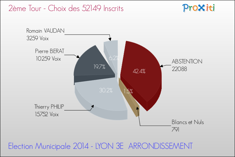 Résultats par rapport aux inscrits au 2ème Tour des Elections Municipales 2014 de la commune de LYON 3E ARRONDISSEMENT Elections Municipales 2014 - Résultats par rapport aux inscrits au 2ème Tour pour la commune de LYON 3E ARRONDISSEMENT