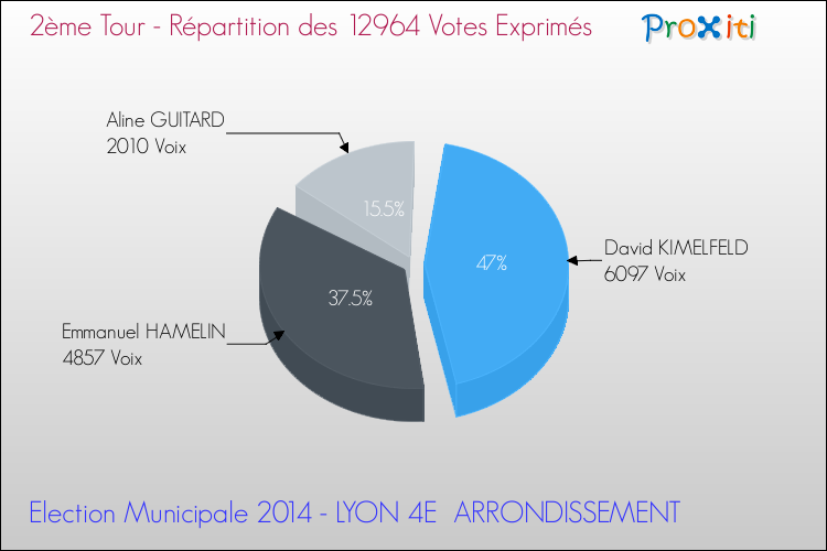 Répartition des votes exprimés au 2ème Tour des Elections Municipales 2014 de la commune de LYON 4E ARRONDISSEMENT Elections Municipales 2014 - Répartition des votes exprimés au 2ème Tour pour la commune de LYON 4E ARRONDISSEMENT