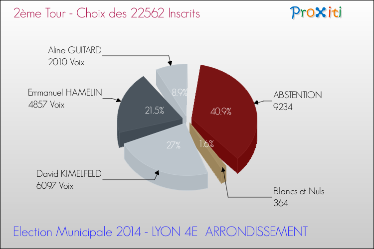Résultats par rapport aux inscrits au 2ème Tour des Elections Municipales 2014 de la commune de LYON 4E ARRONDISSEMENT Elections Municipales 2014 - Résultats par rapport aux inscrits au 2ème Tour pour la commune de LYON 4E ARRONDISSEMENT