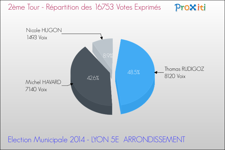 Répartition des votes exprimés au 2ème Tour des Elections Municipales 2014 de la commune de LYON 5E ARRONDISSEMENT Elections Municipales 2014 - Répartition des votes exprimés au 2ème Tour pour la commune de LYON 5E ARRONDISSEMENT