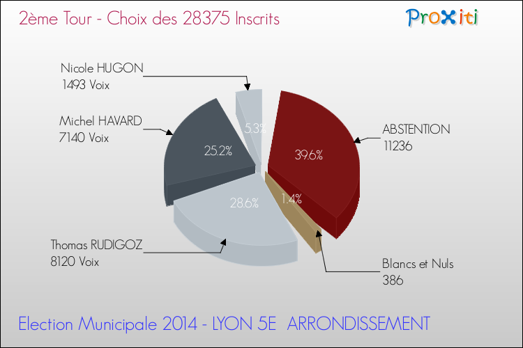 Résultats par rapport aux inscrits au 2ème Tour des Elections Municipales 2014 de la commune de LYON 5E ARRONDISSEMENT Elections Municipales 2014 - Résultats par rapport aux inscrits au 2ème Tour pour la commune de LYON 5E ARRONDISSEMENT