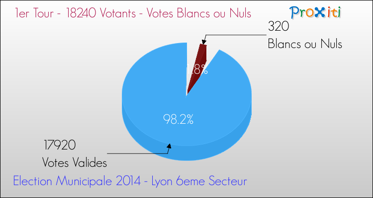 Votes blancs ou nuls au 1er Tour des Elections Municipales 2014 de la commune de Lyon 6eme Secteur Elections Municipales 2014 - Votes blancs ou nuls au 1er Tour pour la commune de Lyon 6eme Secteur