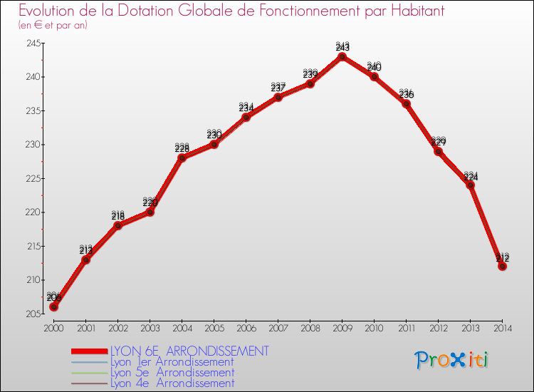 Evolution et montant de la dotation globale de fonctionnement par Habitant pour LYON 6E ARRONDISSEMENT et les communes proches de 2000 à 2014. Comparaison des dotations globales de fonctionnement par habitant pour LYON 6E ARRONDISSEMENT et les communes voisines de 2000 à 2014.