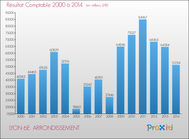 Evolution du résultat comptable pour la commune de LYON 6E ARRONDISSEMENT de 2000 à 2014 Evolution du résultat comptable pour LYON 6E ARRONDISSEMENT de 2000 à 2014