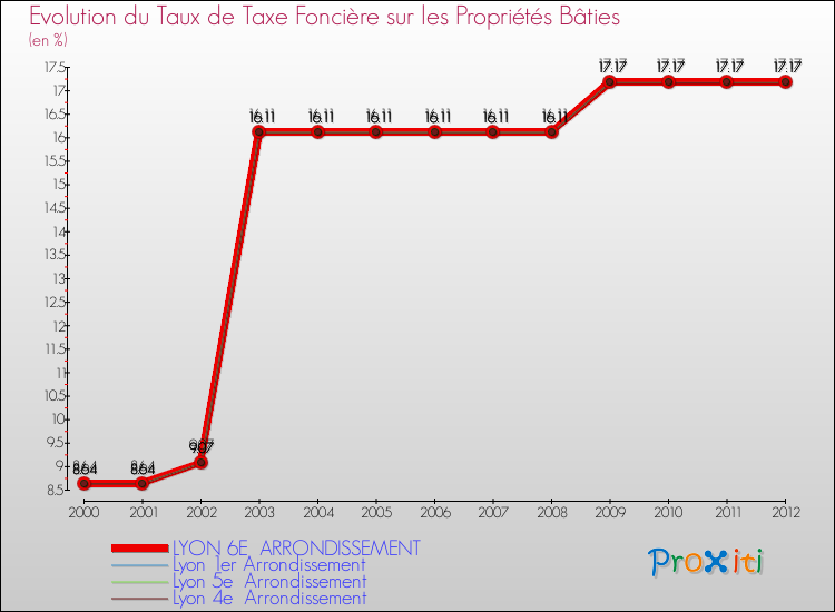 Evolution du taux de la taxe foncière sur le bati pour LYON 6E ARRONDISSEMENT et les communes proches de 2000 à 2012 Comparaison des taux de taxe foncière sur le bati pour LYON 6E ARRONDISSEMENT et les communes voisines de 2000 à 2012