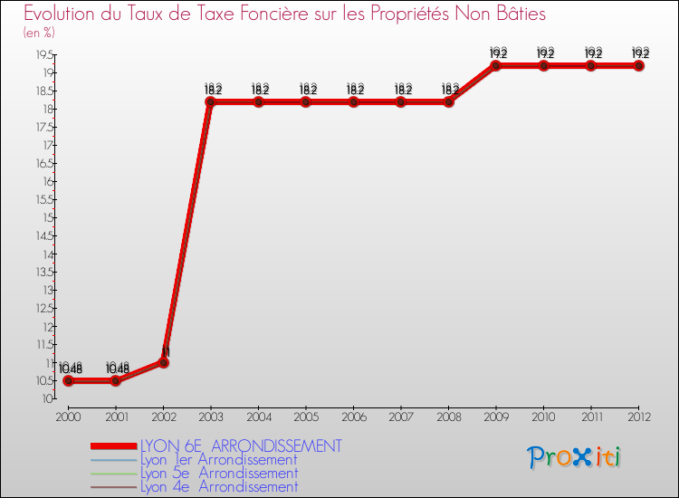 Evolution du taux de la taxe foncière sur les immeubles et terrains non batis pour LYON 6E ARRONDISSEMENT et les communes proches de 2000 à 2012 Comparaison des taux de la taxe foncière sur les immeubles et terrains non batis pour LYON 6E ARRONDISSEMENT et les communes voisines de 2000 à 2012