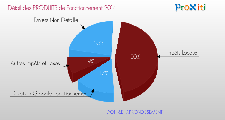 Décomposition du Budget de Fonctionnement 2014 de la commune de LYON 6E ARRONDISSEMENT Budget de Fonctionnement 2014 pour la commune de LYON 6E ARRONDISSEMENT