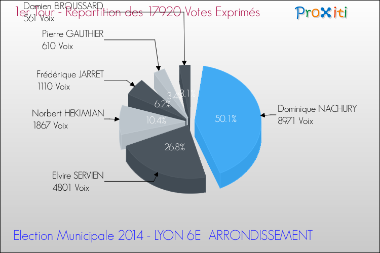 Répartition des votes exprimés au 1er Tour des Elections Municipales 2014 de la commune de LYON 6E ARRONDISSEMENT Elections Municipales 2014 - Répartition des votes exprimés au 1er Tour pour la commune de LYON 6E ARRONDISSEMENT