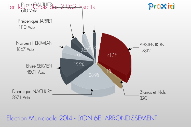 Résultats par rapport aux inscrits au 1er Tour des Elections Municipales 2014 de la commune de LYON 6E ARRONDISSEMENT Elections Municipales 2014 - Résultats par rapport aux inscrits au 1er Tour pour la commune de LYON 6E ARRONDISSEMENT