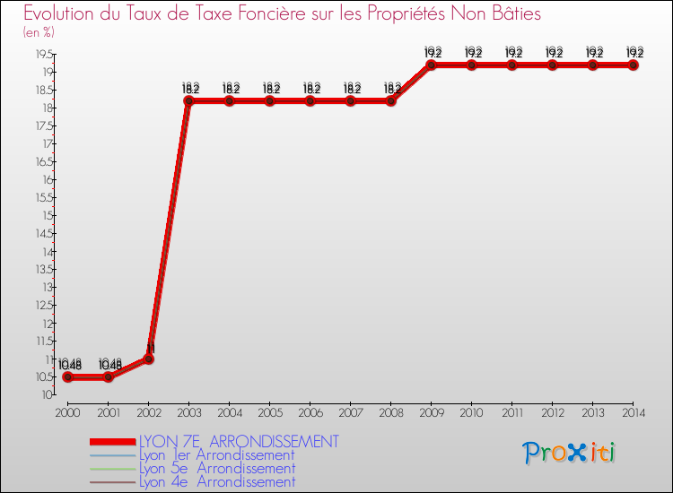 Evolution du taux de la taxe foncière sur les immeubles et terrains non batis pour LYON 7E ARRONDISSEMENT et les communes proches de 2000 à 2014 Comparaison des taux de la taxe foncière sur les immeubles et terrains non batis pour LYON 7E ARRONDISSEMENT et les communes voisines de 2000 à 2014