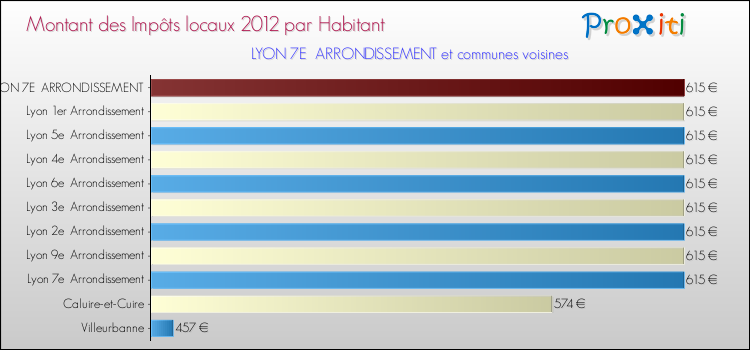 Montant des impôts locaux par Habitant pour LYON 7E ARRONDISSEMENT et les communes proches Comparaison des impôts locaux par habitant pour LYON 7E ARRONDISSEMENT et les communes voisines