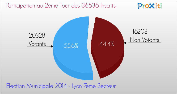 Participation au 2ème Tour des Elections Municipales 2014 de la commune de Lyon 7eme Secteur Elections Municipales 2014 - Participation au 2ème Tour pour la commune de Lyon 7eme Secteur