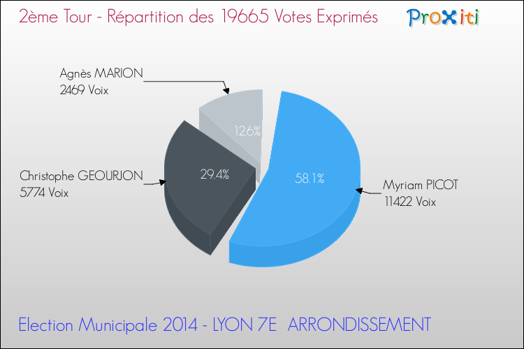 Répartition des votes exprimés au 2ème Tour des Elections Municipales 2014 de la commune de LYON 7E ARRONDISSEMENT Elections Municipales 2014 - Répartition des votes exprimés au 2ème Tour pour la commune de LYON 7E ARRONDISSEMENT
