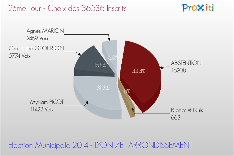 Résultats par rapport aux inscrits au 2ème Tour des Elections Municipales 2014 de la commune de LYON 7E ARRONDISSEMENT Elections Municipales 2014 - Résultats par rapport aux inscrits au 2ème Tour pour la commune de LYON 7E ARRONDISSEMENT