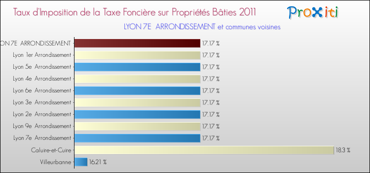 Taux d'imposition de la taxe foncière sur le bati 2011 pour LYON 7E ARRONDISSEMENT et les communes proches Comparaison des taux d'imposition de la taxe foncière sur le bati 2011 pour LYON 7E ARRONDISSEMENT et les communes voisines