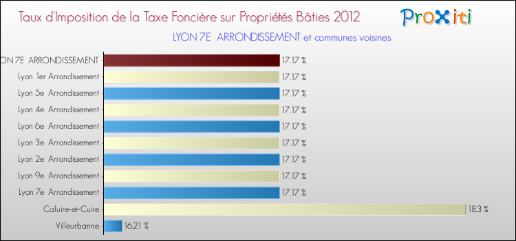 Taux d'imposition de la taxe foncière sur le bati 2012 pour LYON 7E ARRONDISSEMENT et les communes proches Comparaison des taux d'imposition de la taxe foncière sur le bati 2012 pour LYON 7E ARRONDISSEMENT et les communes voisines