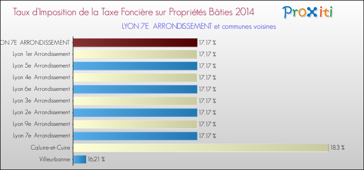 Taux d'imposition de la taxe foncière sur le bati 2014 pour LYON 7E ARRONDISSEMENT et les communes proches Comparaison des taux d'imposition de la taxe foncière sur le bati 2014 pour LYON 7E ARRONDISSEMENT et les communes voisines