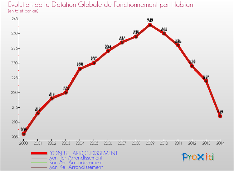 Evolution et montant de la dotation globale de fonctionnement par Habitant pour LYON 8E ARRONDISSEMENT et les communes proches de 2000 à 2014. Comparaison des dotations globales de fonctionnement par habitant pour LYON 8E ARRONDISSEMENT et les communes voisines de 2000 à 2014.