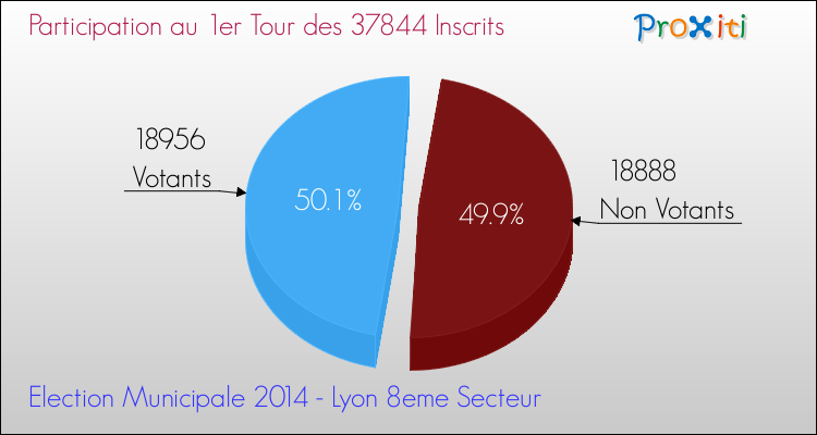Participation au 1er Tour des Elections Municipales 2014 de la commune de Lyon 8eme Secteur Elections Municipales 2014 - Participation au 1er Tour pour la commune de Lyon 8eme Secteur