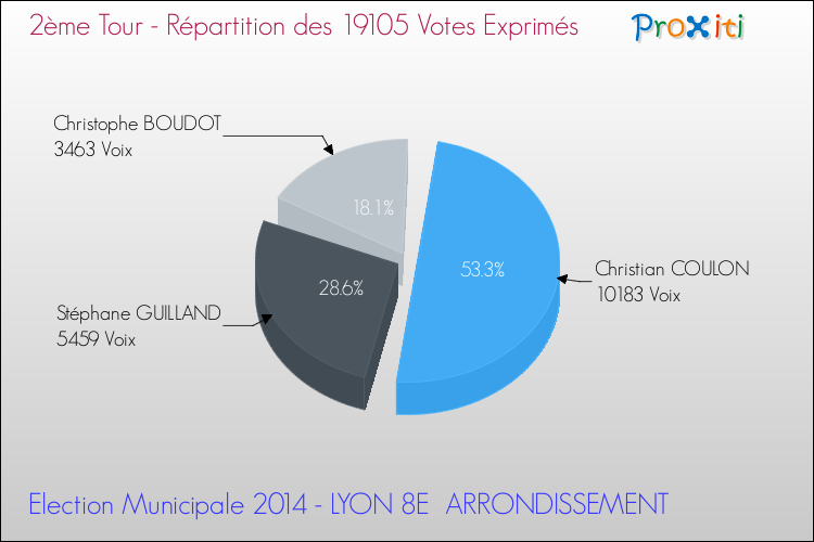Répartition des votes exprimés au 2ème Tour des Elections Municipales 2014 de la commune de LYON 8E ARRONDISSEMENT Elections Municipales 2014 - Répartition des votes exprimés au 2ème Tour pour la commune de LYON 8E ARRONDISSEMENT