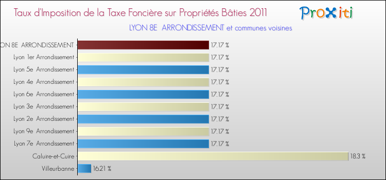 Taux d'imposition de la taxe foncière sur le bati 2011 pour LYON 8E ARRONDISSEMENT et les communes proches Comparaison des taux d'imposition de la taxe foncière sur le bati 2011 pour LYON 8E ARRONDISSEMENT et les communes voisines