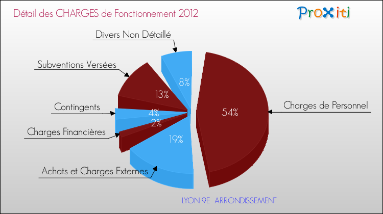 Décomposition des Charges de Fonctionnement 2012 de la commune de LYON 9E ARRONDISSEMENT Charges de Fonctionnement 2012 pour la commune de LYON 9E ARRONDISSEMENT