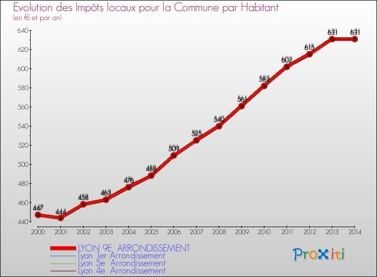 Evolution et montant des impôts locaux par Habitant pour LYON 9E ARRONDISSEMENT et les communes proches de 2000 à 2014 Comparaison des impôts locaux par habitant pour LYON 9E ARRONDISSEMENT et les communes voisines de 2000 à 2014
