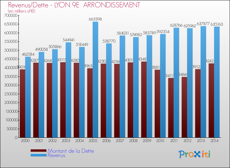 Evolution comparée de la dette et des revenus pour la commune de LYON 9E ARRONDISSEMENT de 2000 à 2014 Comparaison de la dette et des revenus pour LYON 9E ARRONDISSEMENT de 2000 à 2014