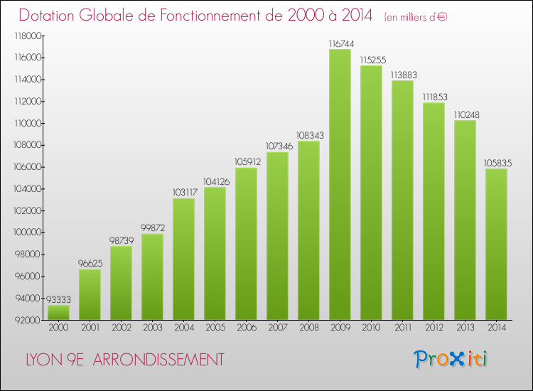 Evolution du montant de la Dotation Globale de Fonctionnement pour la commune de LYON 9E ARRONDISSEMENT de 2000 à 2014 Evolution du montant de la Dotation Globale de Fonctionnement pour LYON 9E ARRONDISSEMENT de 2000 à 2014