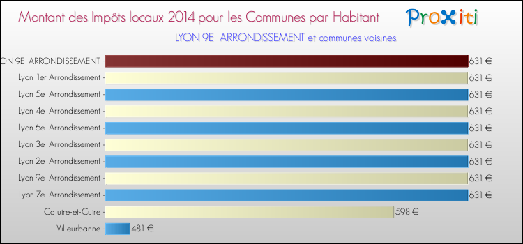 Montant des impôts locaux par Habitant pour LYON 9E ARRONDISSEMENT et les communes proches en 2014 Comparaison des impôts locaux par habitant pour LYON 9E ARRONDISSEMENT et les communes voisines en 2014