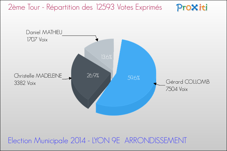 Répartition des votes exprimés au 2ème Tour des Elections Municipales 2014 de la commune de LYON 9E ARRONDISSEMENT Elections Municipales 2014 - Répartition des votes exprimés au 2ème Tour pour la commune de LYON 9E ARRONDISSEMENT