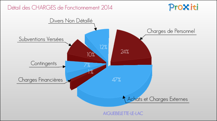 Décomposition des Charges de Fonctionnement 2014 de la commune de AIGUEBELETTE-LE-LAC Charges de Fonctionnement 2014 pour la commune de AIGUEBELETTE-LE-LAC
