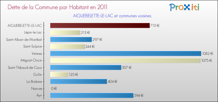 Dette par habitant de la commune en 2011 pour AIGUEBELETTE-LE-LAC et les communes proches Comparaison de la dette par habitant de la commune en 2011 pour AIGUEBELETTE-LE-LAC et les communes voisines