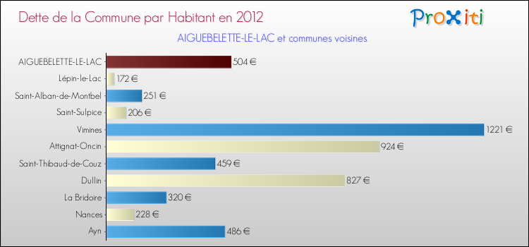 Dette par habitant de la commune en 2012 pour AIGUEBELETTE-LE-LAC et les communes proches Comparaison de la dette par habitant de la commune en 2012 pour AIGUEBELETTE-LE-LAC et les communes voisines