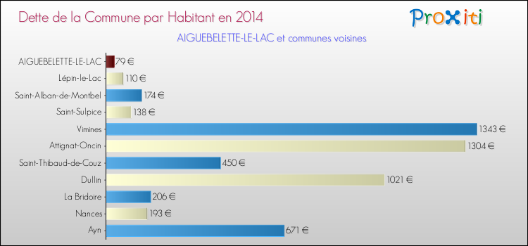 Dette par habitant de la commune en 2014 pour AIGUEBELETTE-LE-LAC et les communes proches Comparaison de la dette par habitant de la commune en 2014 pour AIGUEBELETTE-LE-LAC et les communes voisines