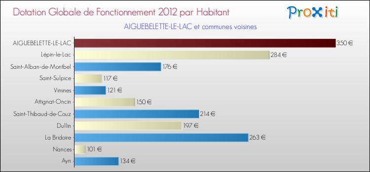 Montant des dotations globales de fonctionnement DGF par Habitant pour AIGUEBELETTE-LE-LAC et les communes proches Comparaison des des dotations globales de fonctionnement DGF par habitant pour AIGUEBELETTE-LE-LAC et les communes voisines